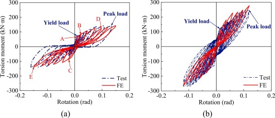 Experimental and numerical study on the torsional behavior of