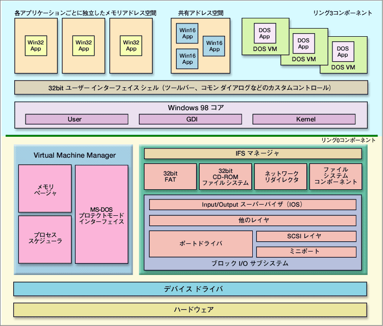 特集：Windows 9x or Windows 2000？ 2．Windows 9xカーネルの概要 - ＠IT