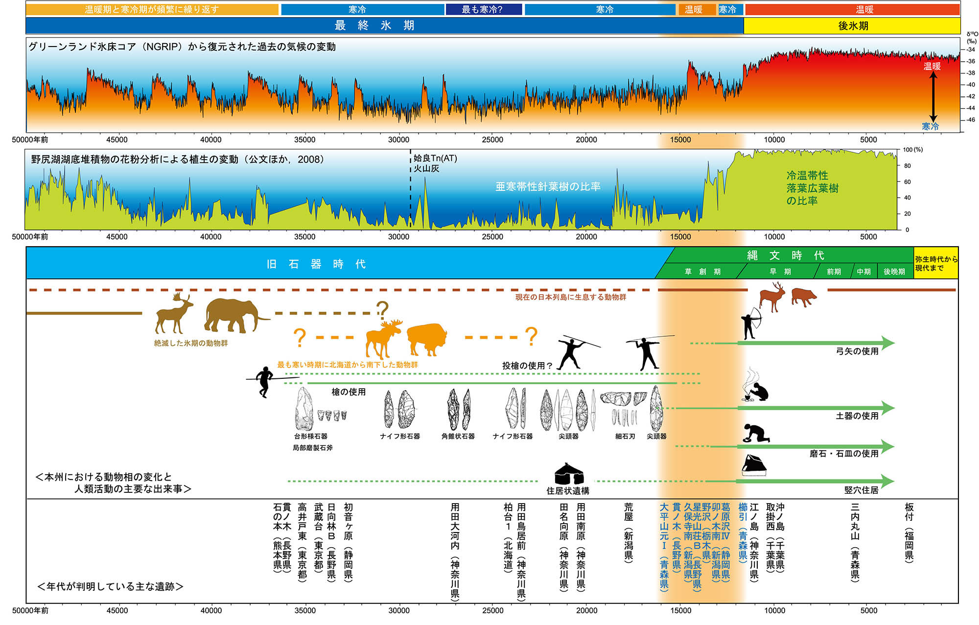年表 旧石器時代から現代まで – 今日見つけたこと