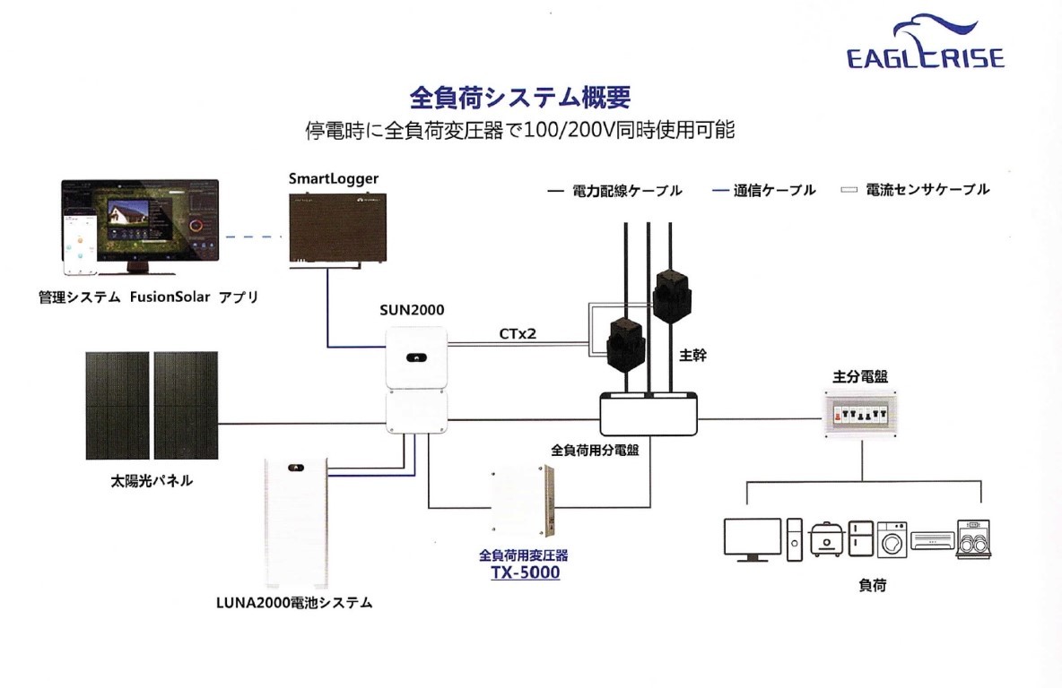 EAGLE RISE変圧器200V⇔100V/25A TX5000｜Yahoo!フリマ（旧PayPayフリマ）