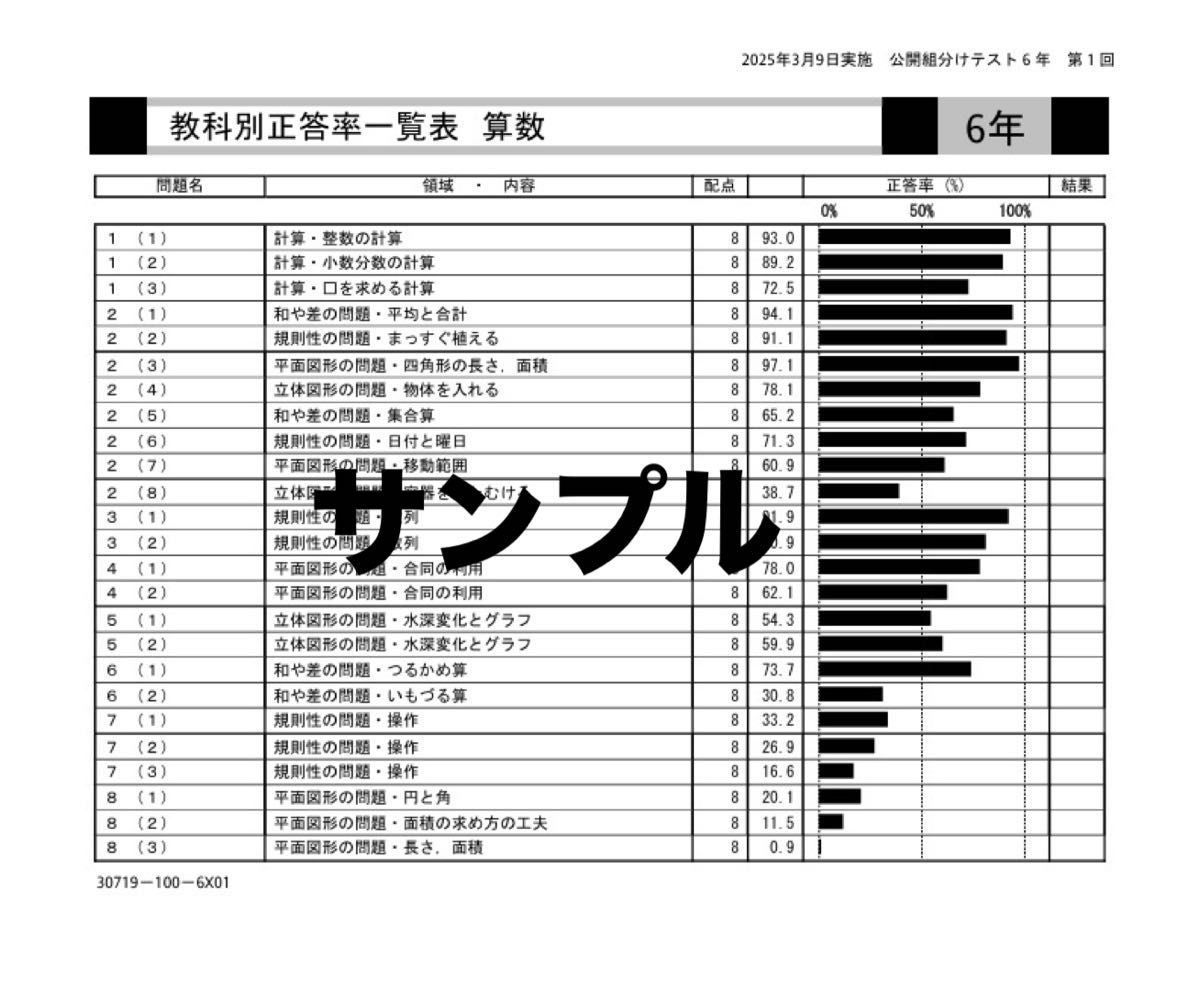 最新年度 四谷大塚 6年 2025年度分 組分けテスト・合不合判定テスト