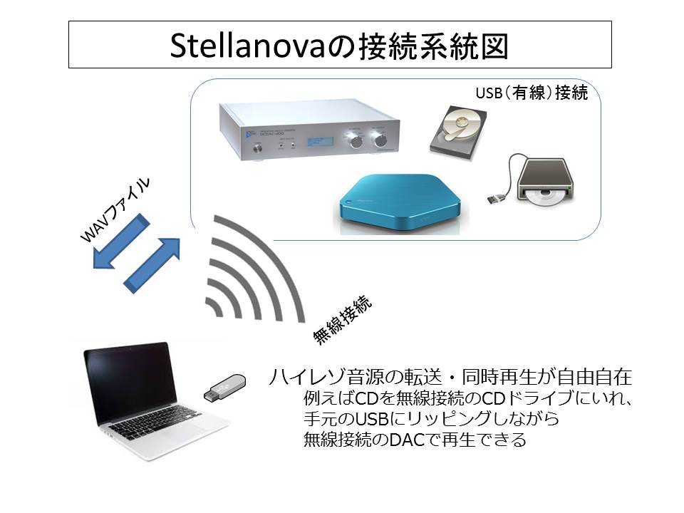 Stellanova”は実は・・・・・・だ （使ってみたよ編） - オーディオ