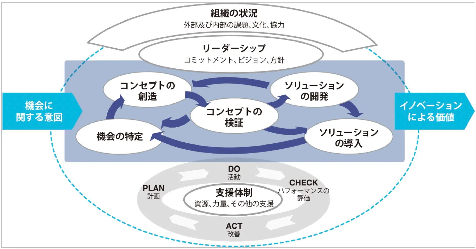 日本を「イノベーション国家」に変革するための切り札” イノベーション