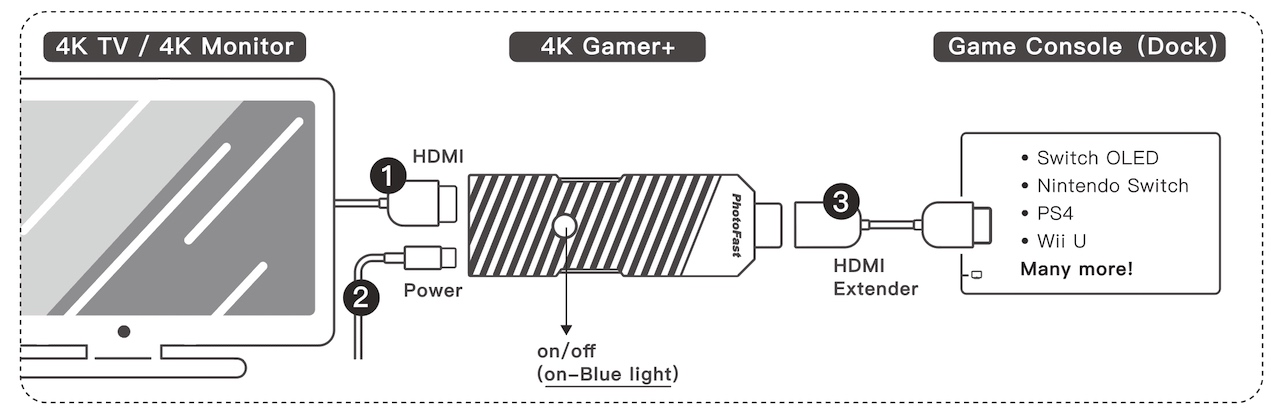 Nintendo Switch向けHDMIアップコンバーター「4K Gamer+」Makuakeにて