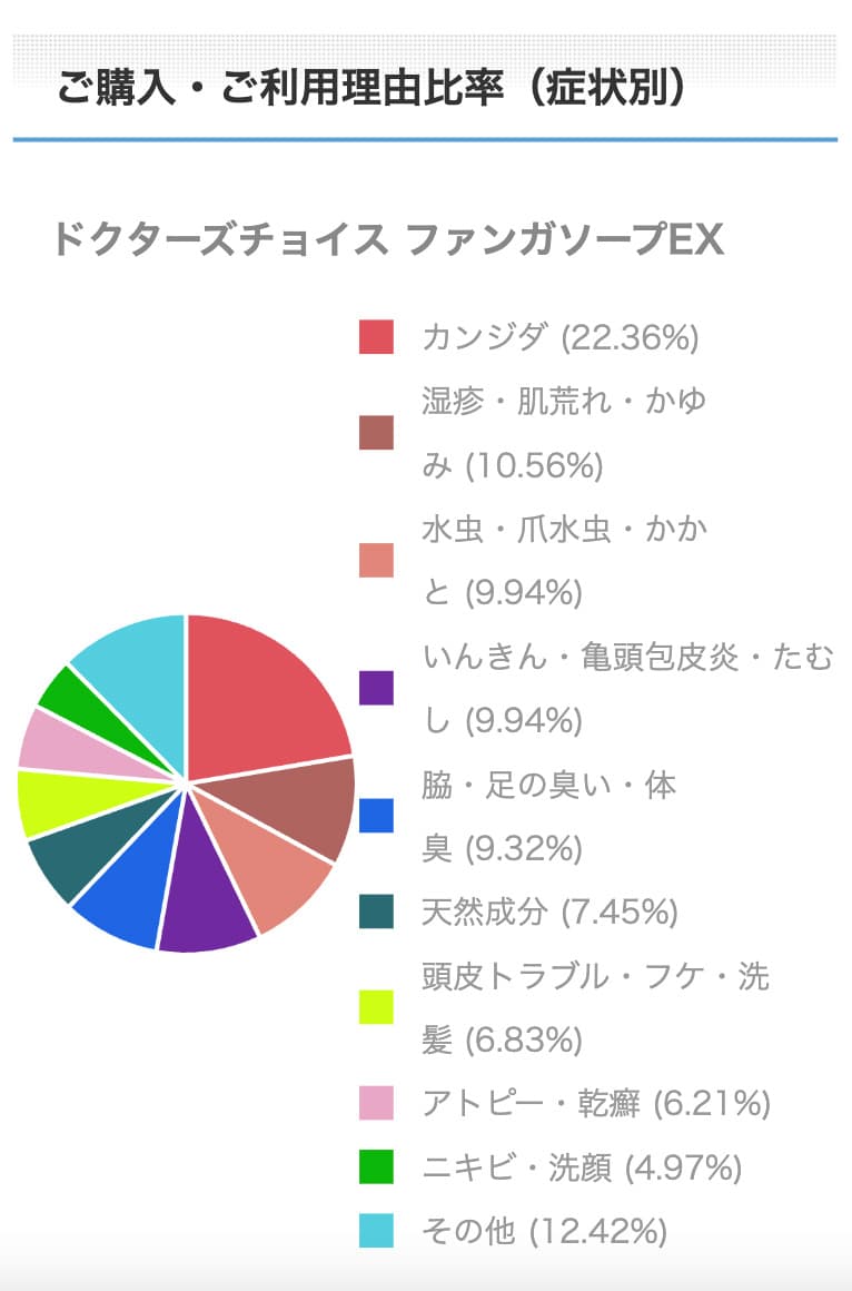 ファンガソープEX - フケ・かゆみを抑える薬用ソープ｜しらくも・脂漏