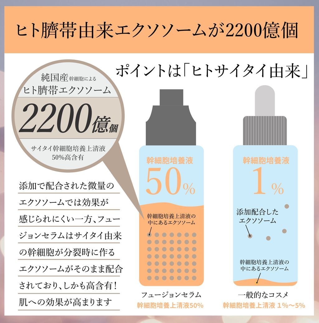⚿業界初！50%濃度の国産ヒト臍帯血幹細胞培養上清液 フュージョン