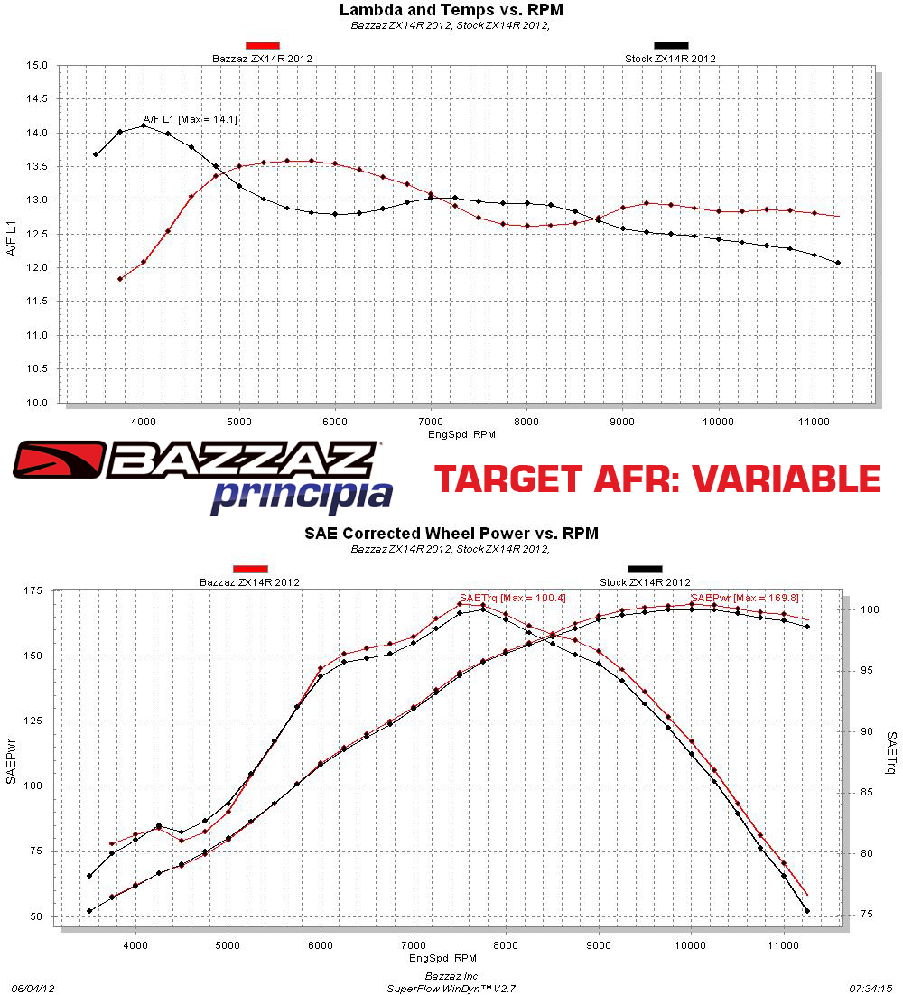 Kawasaki ZX14R '12-'15 – Bazzaz