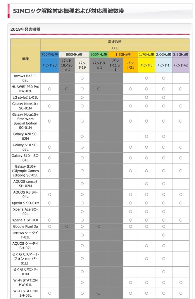 SIMロック解除後に、MVNOでは通話とSMSができません』 HUAWEI HUAWEI