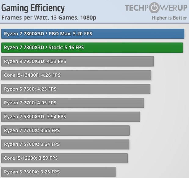 7800X3Dレビュー解禁』 AMD Ryzen 7 7800X3D BOX のクチコミ掲示板
