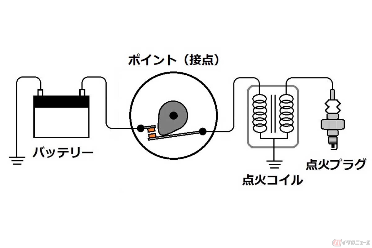 バイクのスペック表を読み解く！ なんだか難しそうな「点火方式」とは