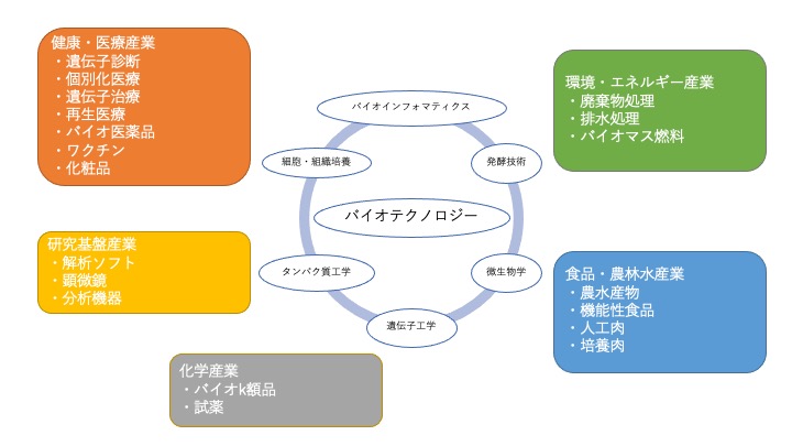 微生物の未来 〜 その2 微生物とバイオテクノロジー 〜｜株式会社