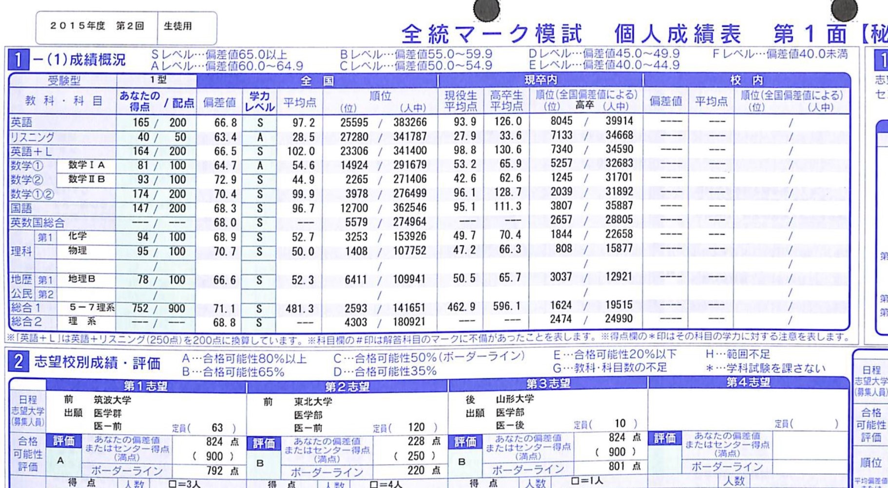 河合塾全統記述・全統マーク模試の成績公開【合格した年の成績公開】