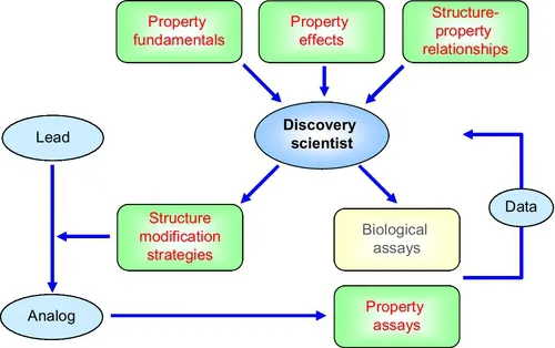 PDF] Drug-Like Properties by Li Di, 2nd edition | 9780128010761
