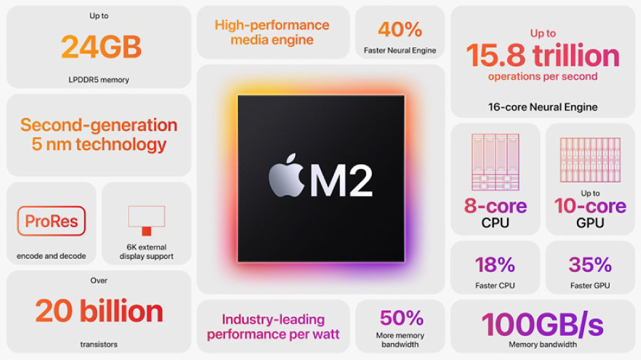 M2 Mac（MacBook Air 2022）の最大メモリと帯域に関する考察。M2 MAX