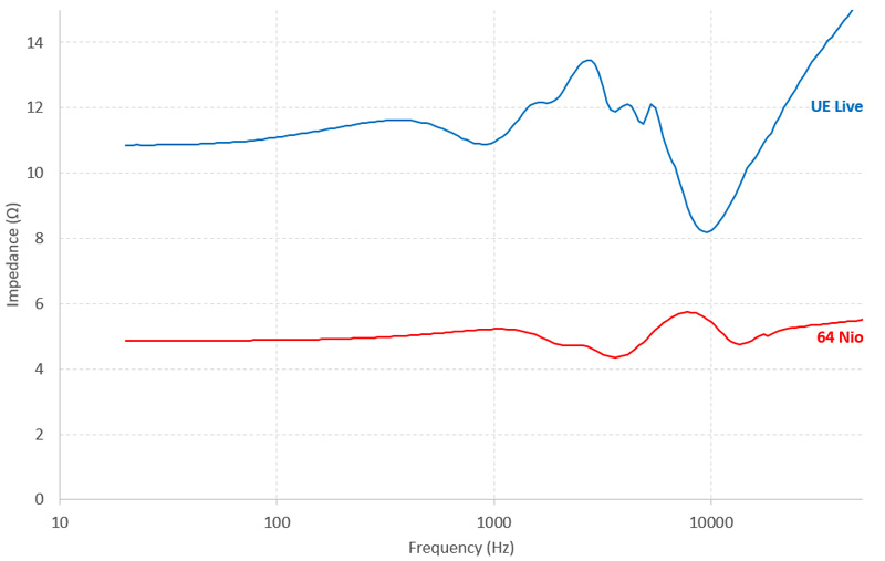 Sandal Audio: Ultimate Ears UE Live To Go イヤホンのレビュー
