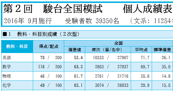 東工大受験記: 第2回駿台全国模試 結果