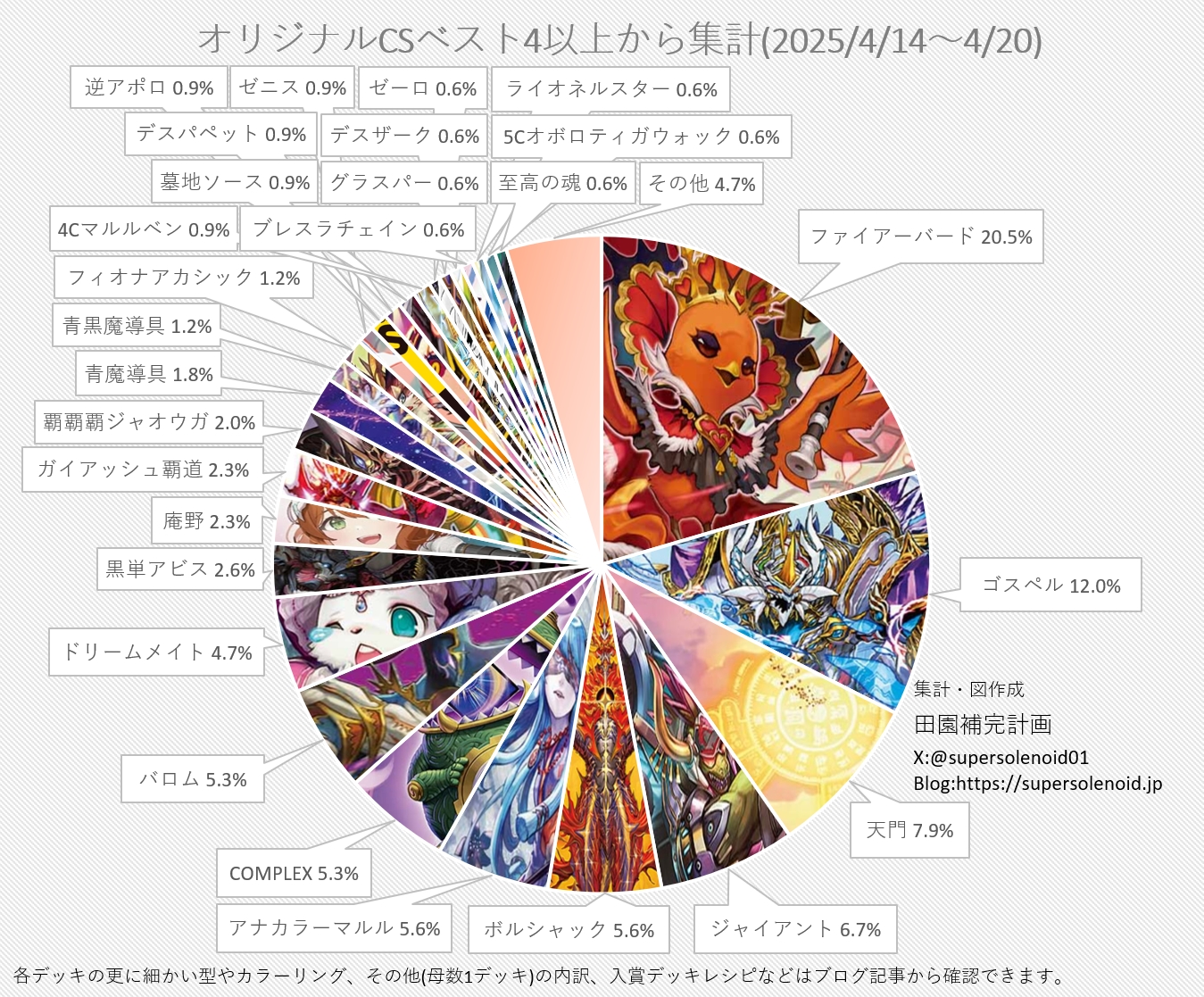 デュエマ オリジナルCS】「入賞数ランキング(4/14～4/20
