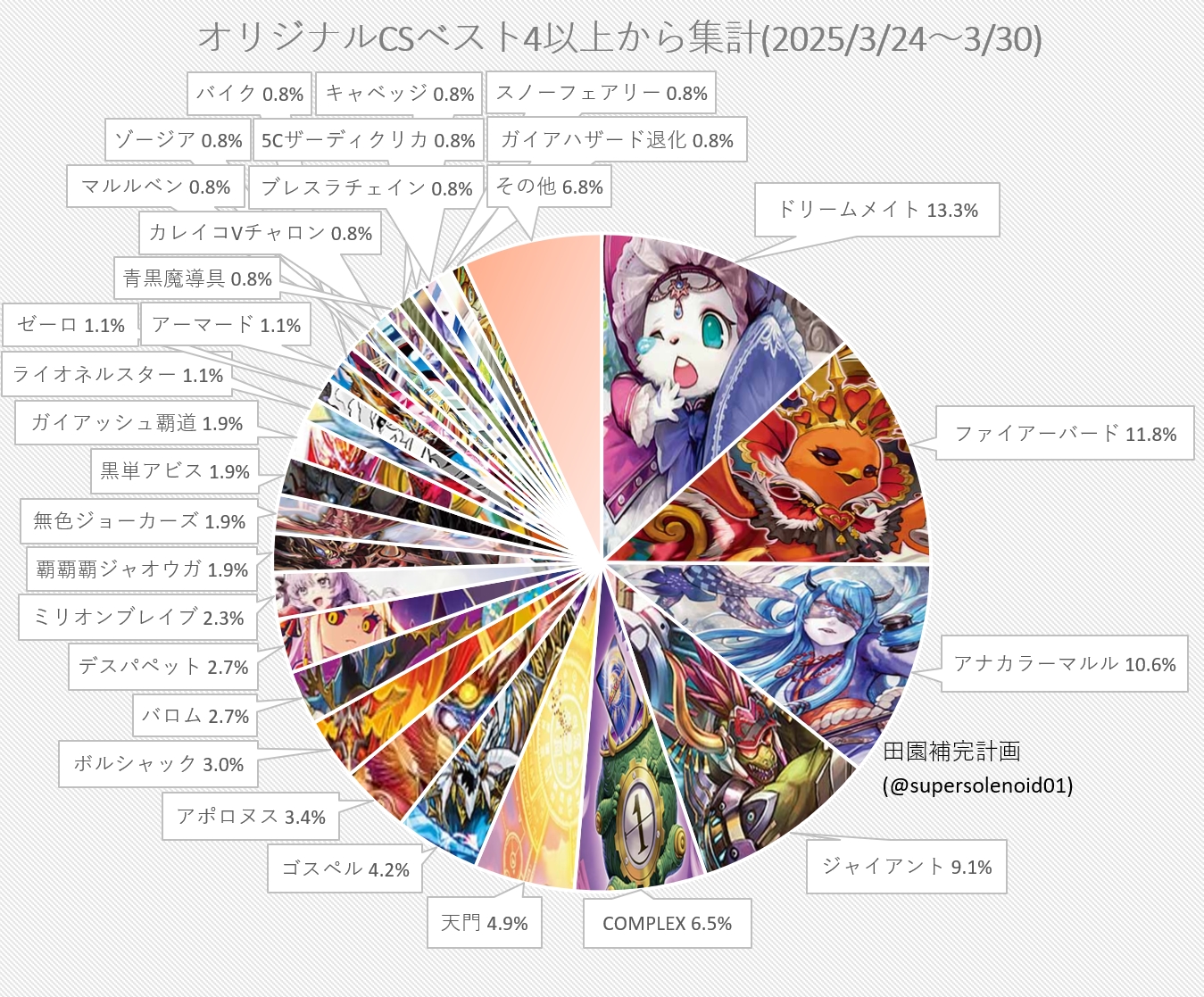 デュエマ オリジナルCS】「入賞数ランキング(3/24～3/30)」 ドリーム