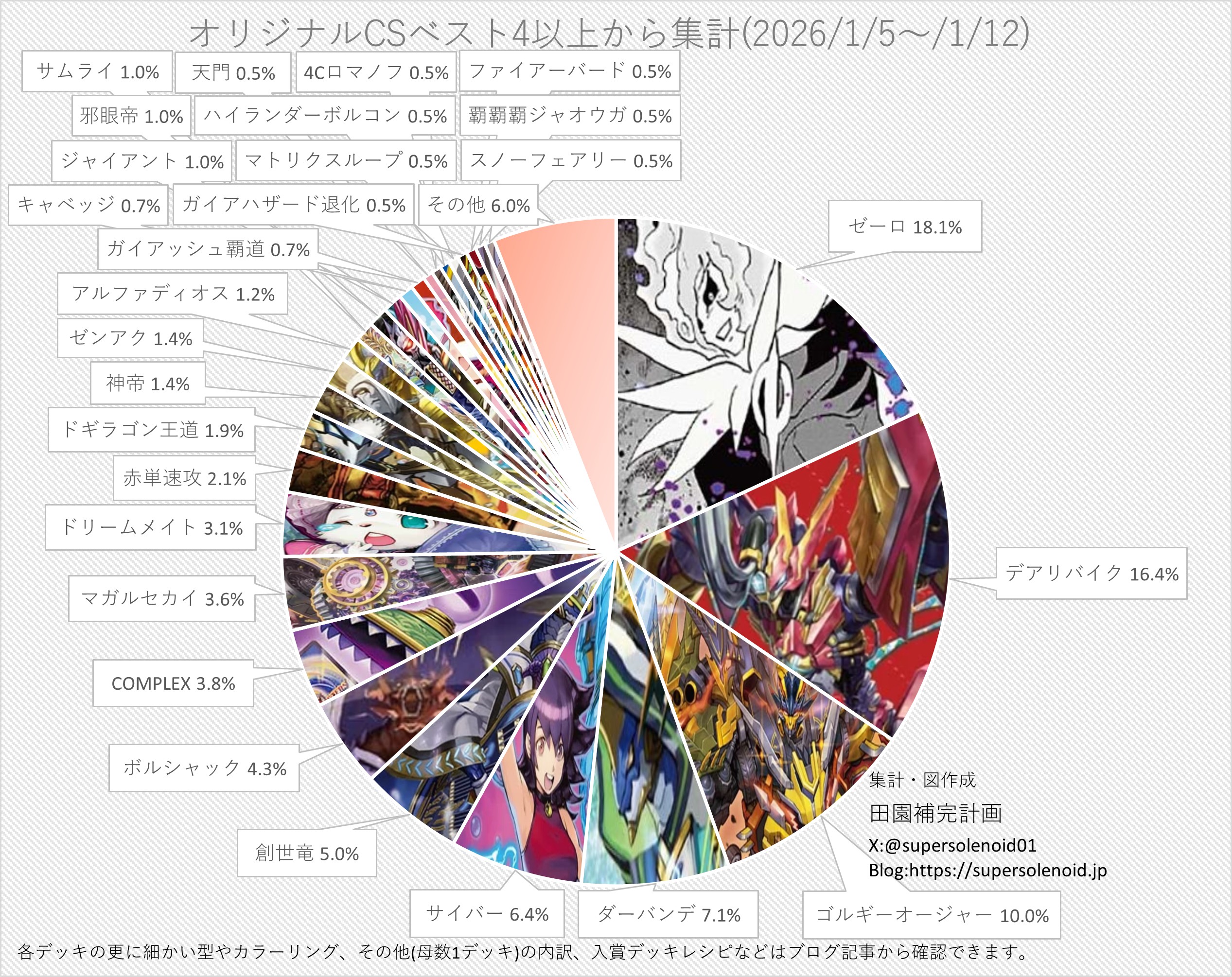 デュエマ オリジナルCS】「入賞数ランキング(1/5～1/12)」 青単