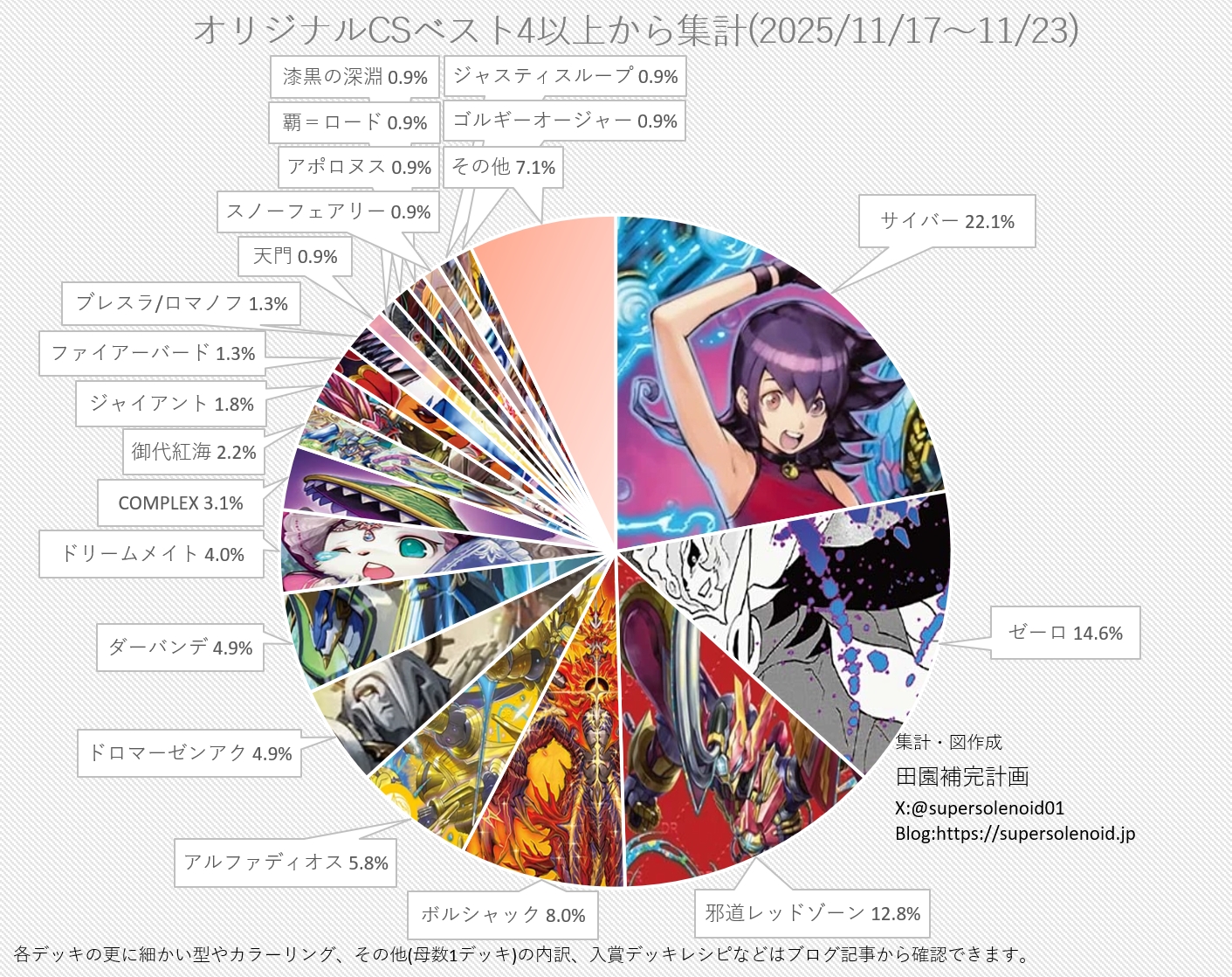 デュエマ オリジナルCS】「入賞数ランキング(11/17～11/23)」 新型