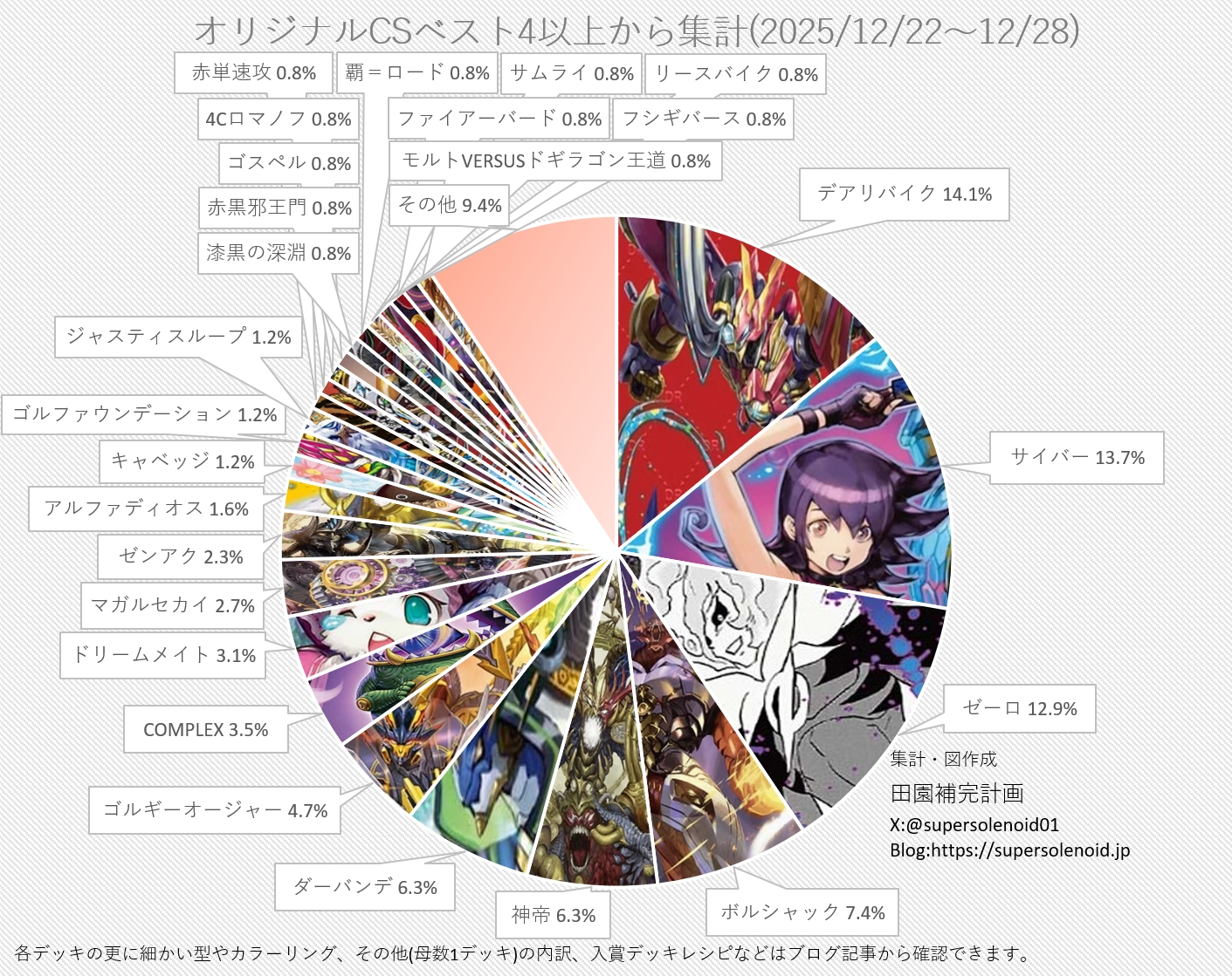 デュエマ オリジナルCS】「入賞数ランキング(12/22～12/28)」 2025年