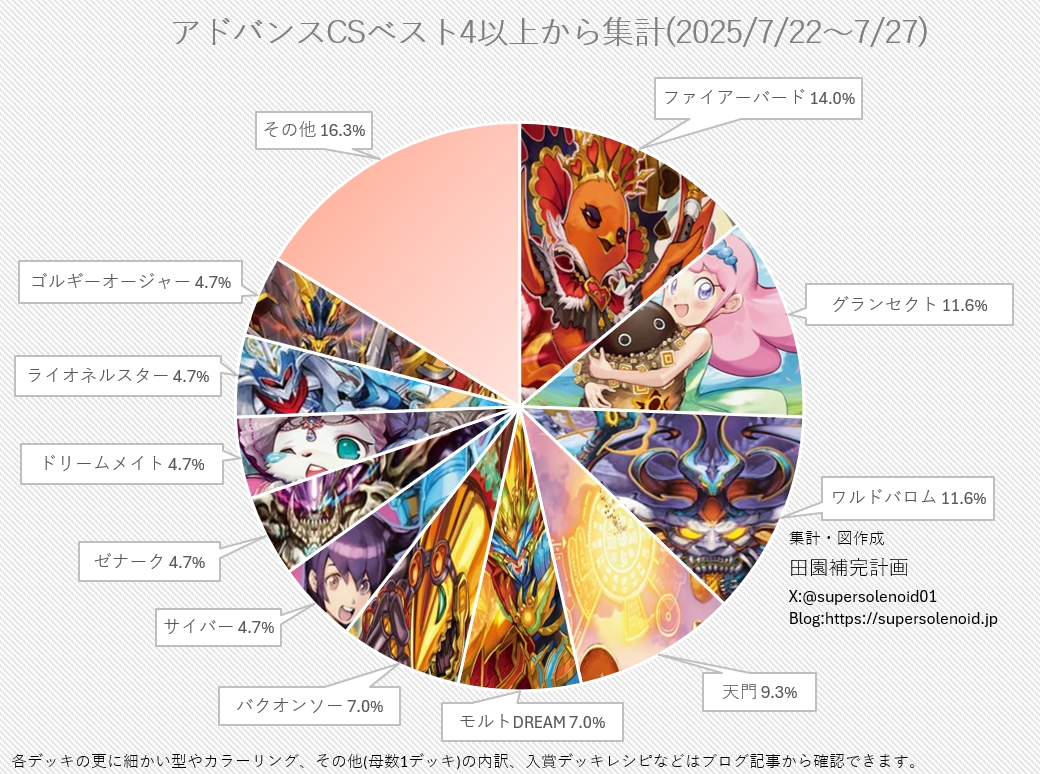 デュエマ アドバンスCS】「入賞数ランキング(7/22～7/27)」 殿堂発表