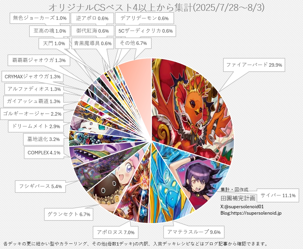 デュエマ オリジナルCS】「入賞数ランキング(7/28～8/3)」 18週連続で