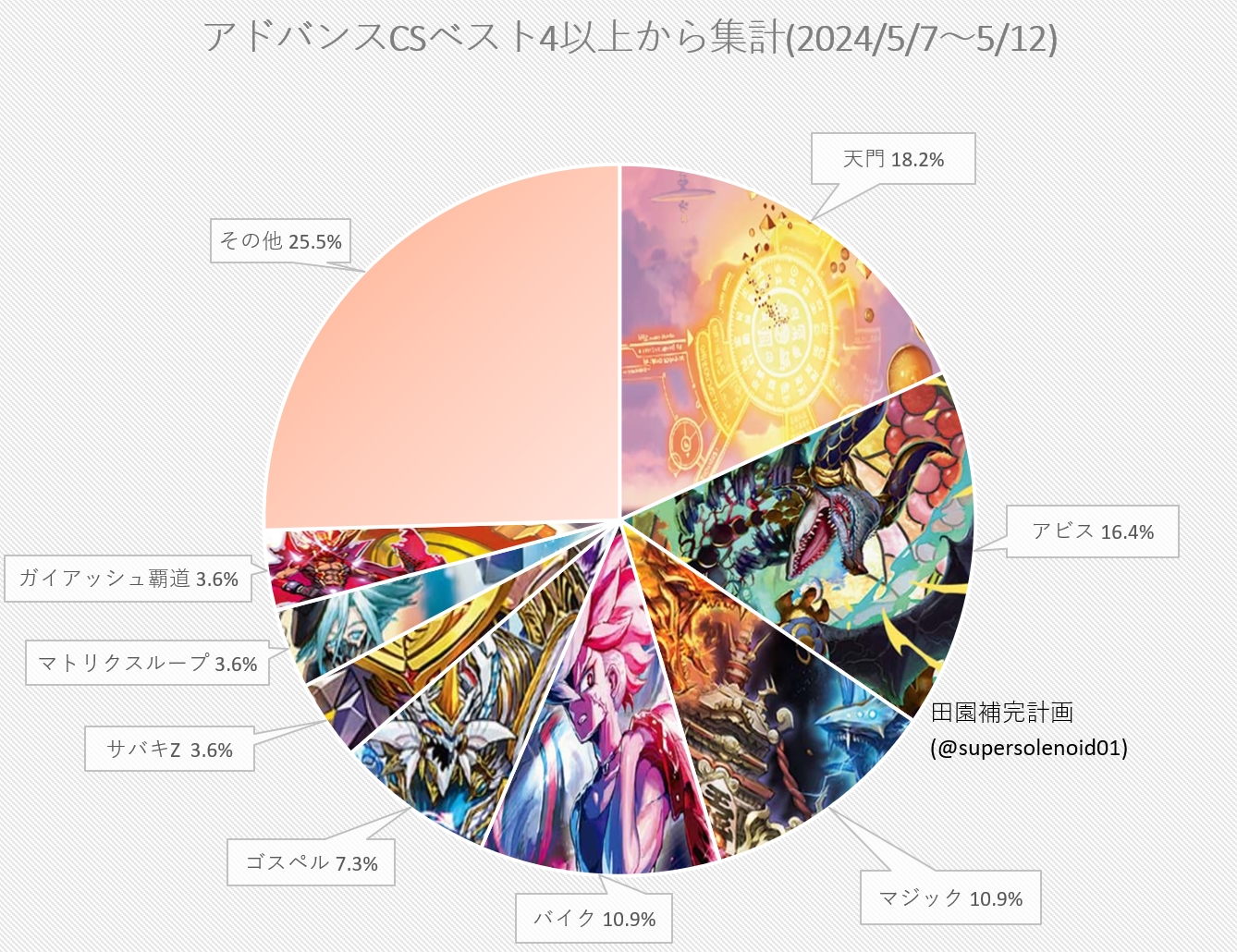 デュエマ アドバンスCS】「入賞数ランキング(5/7～5/12)」 天門が