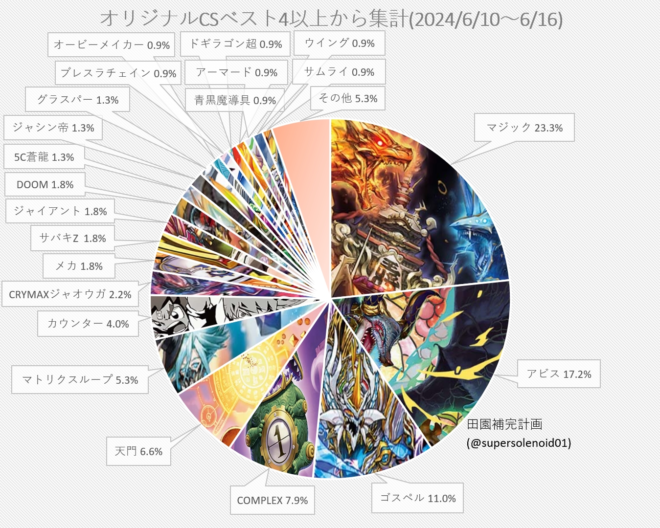 デュエマ オリジナルCS】「入賞数ランキング(6/10～6/16)」 7週連続