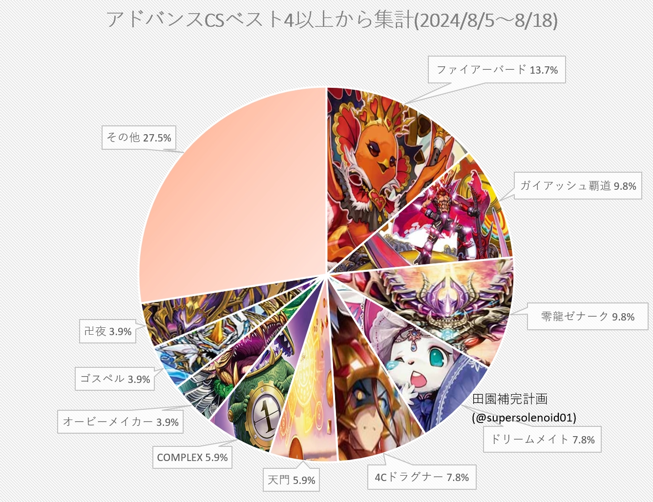 デュエマ アドバンスCS】「入賞数ランキング(8/5～8/18)」 デイガ