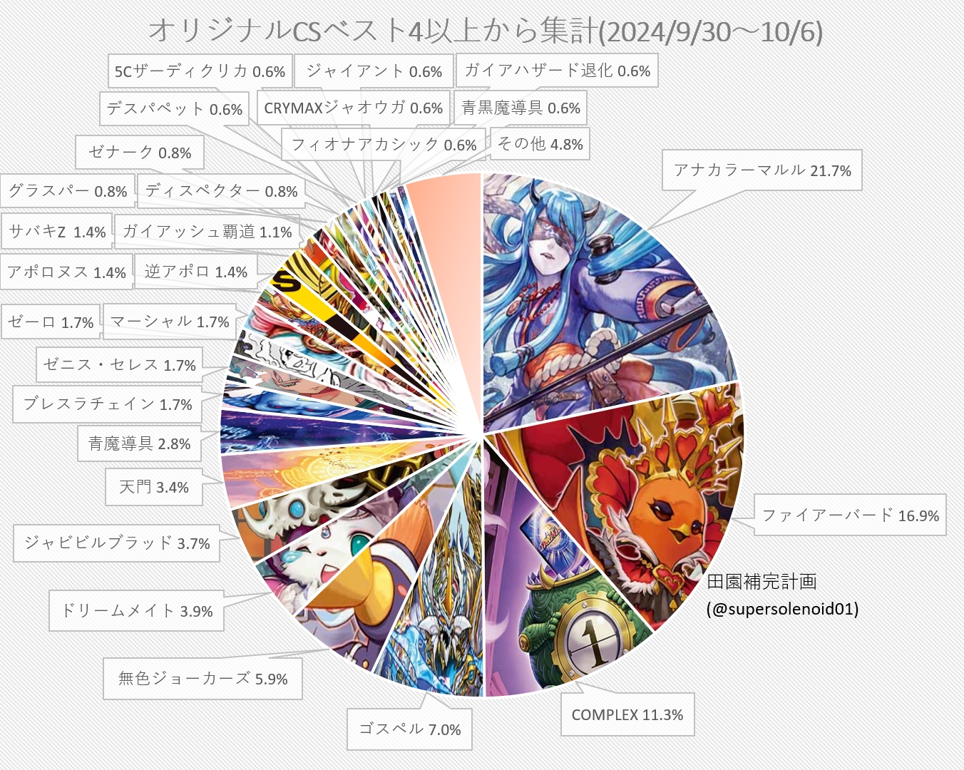 デュエマ オリジナルCS】「入賞数ランキング(9/30～10/6)」 デドダム系