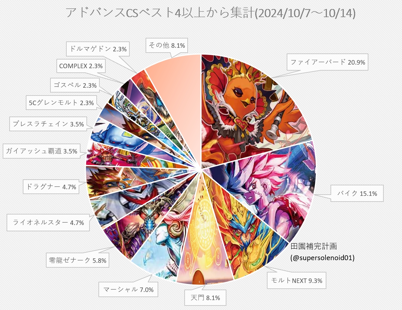 デュエマ アドバンスCS】「入賞数ランキング(10/7～10/14