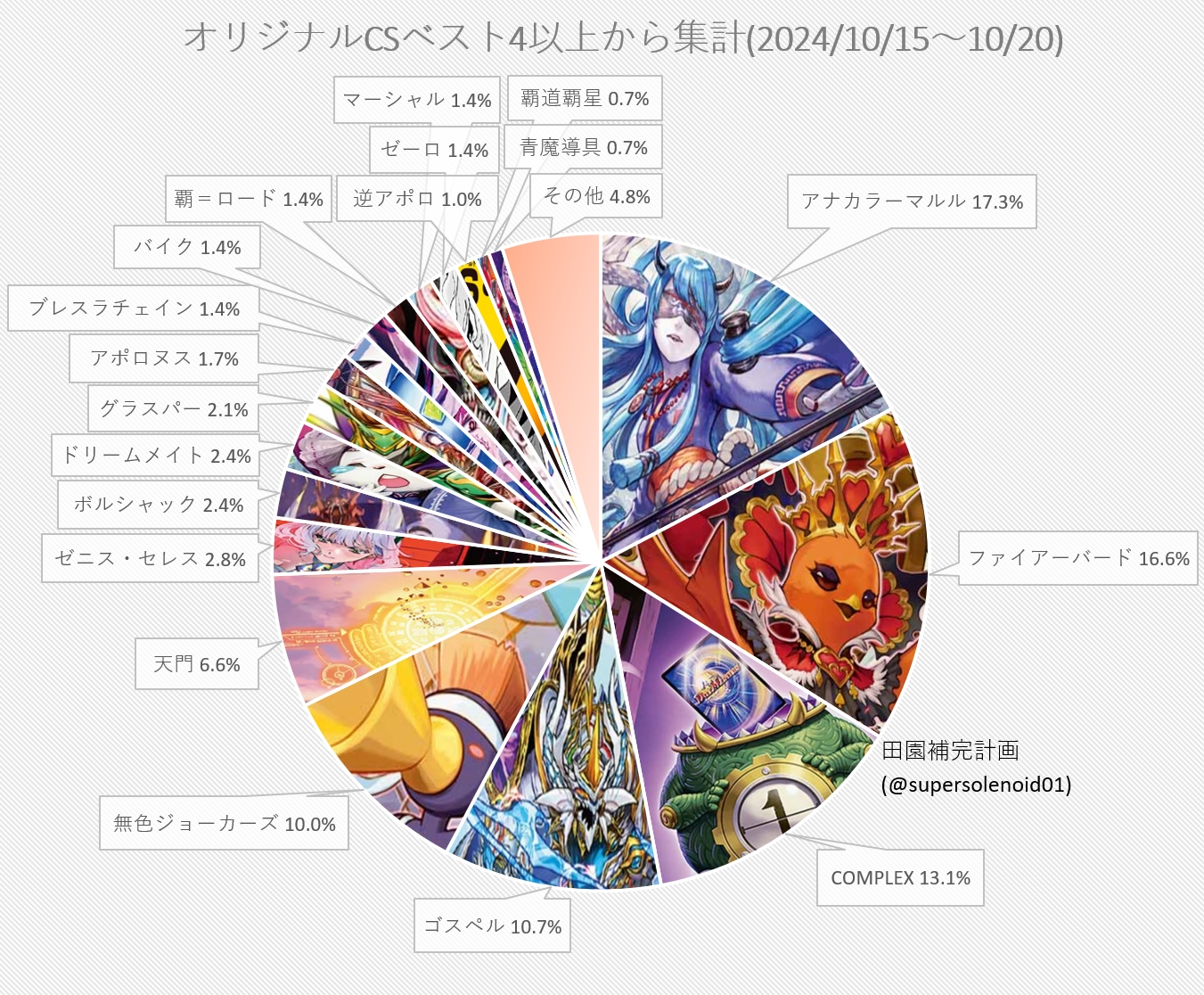 デュエマ オリジナルCS】「入賞数ランキング(10/15～10/20)」 天下夢双