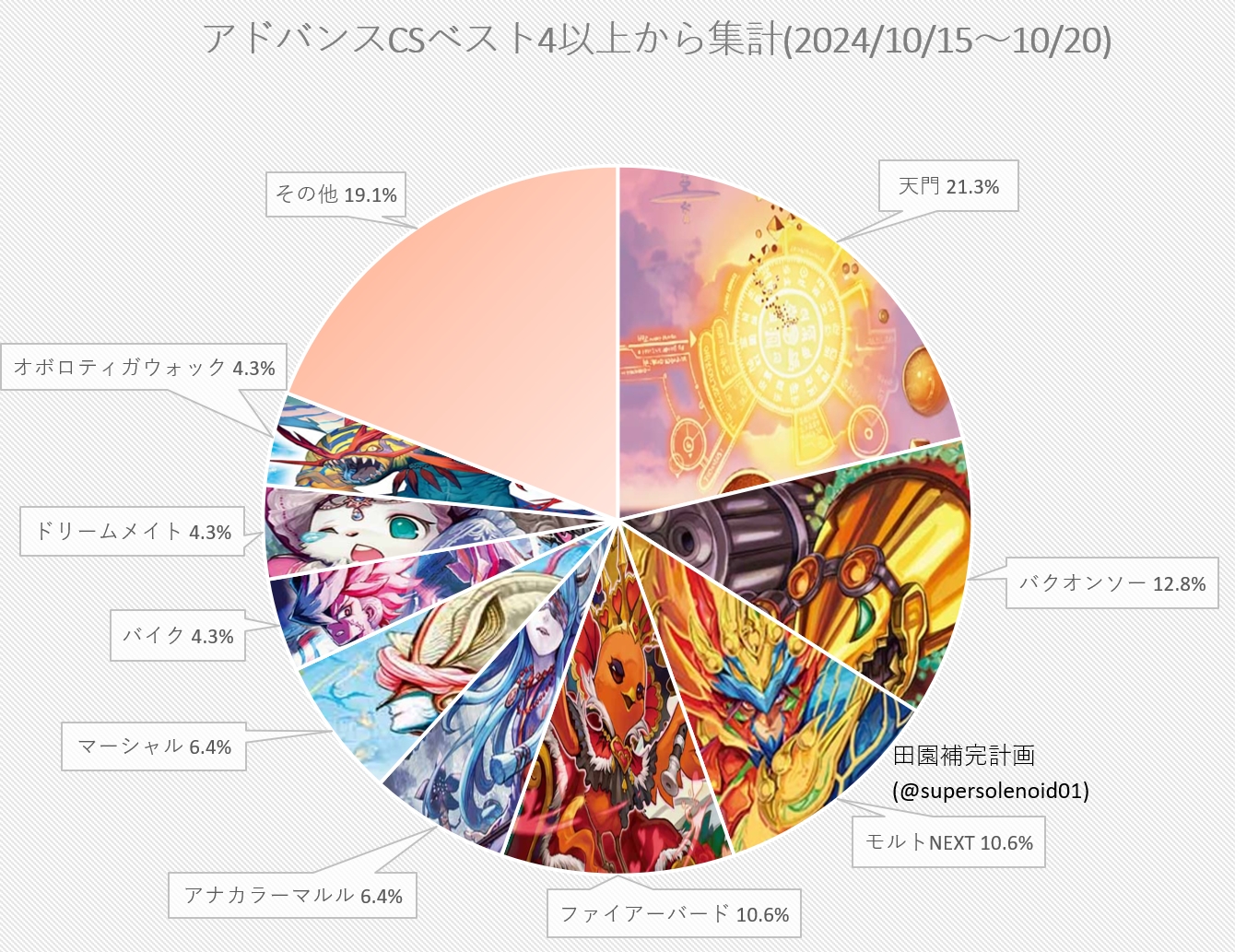 デュエマ アドバンスCS】「入賞数ランキング(10/15～10/20)」 天下夢双