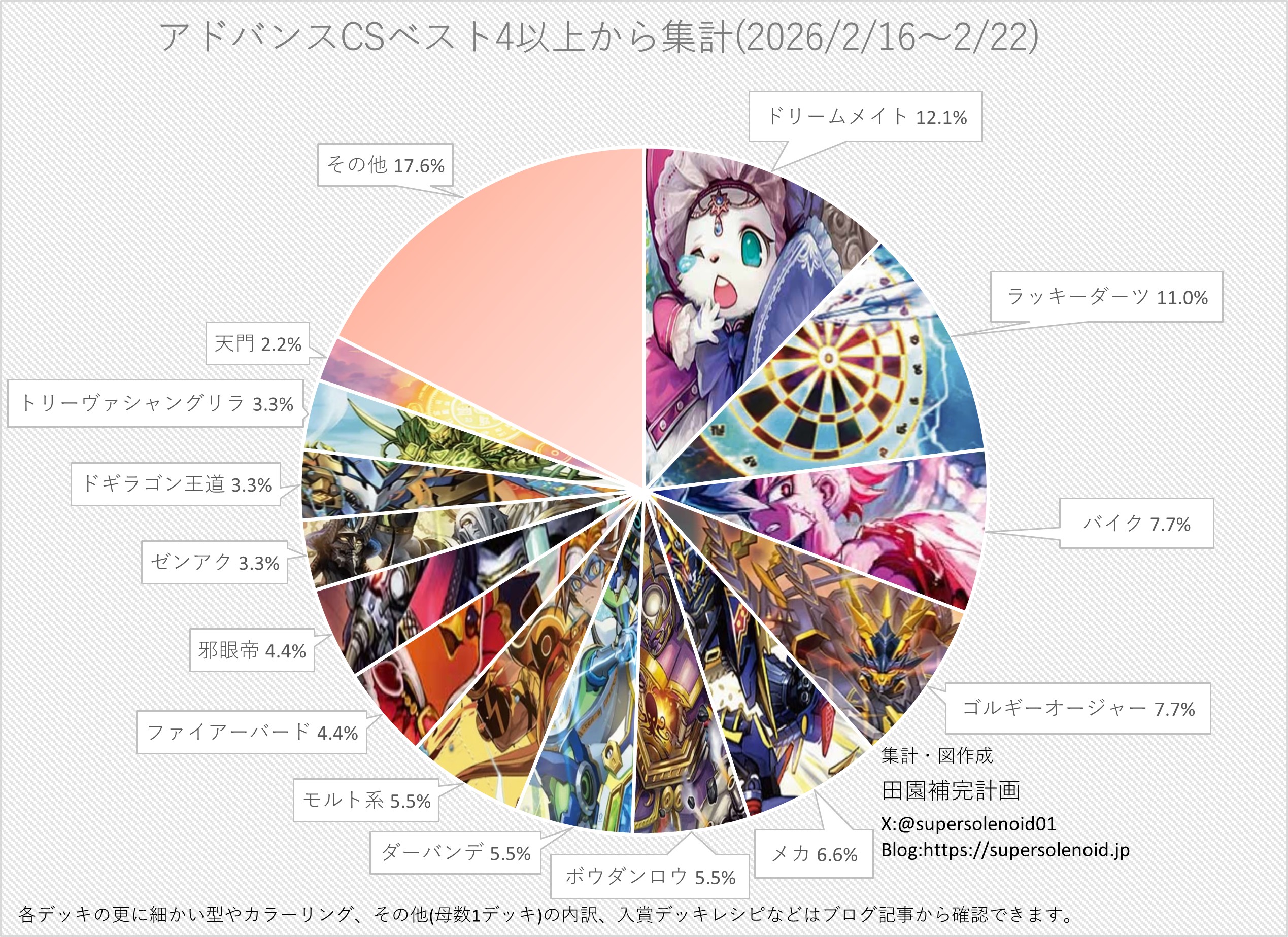デュエマ アドバンスCS】「入賞数ランキング(2/16～2/22)」 ドリーム