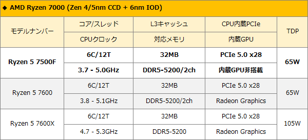 AMDのCPU「Ryzen 5 7500F」とは？ - AKIBAオーバークロックCafe