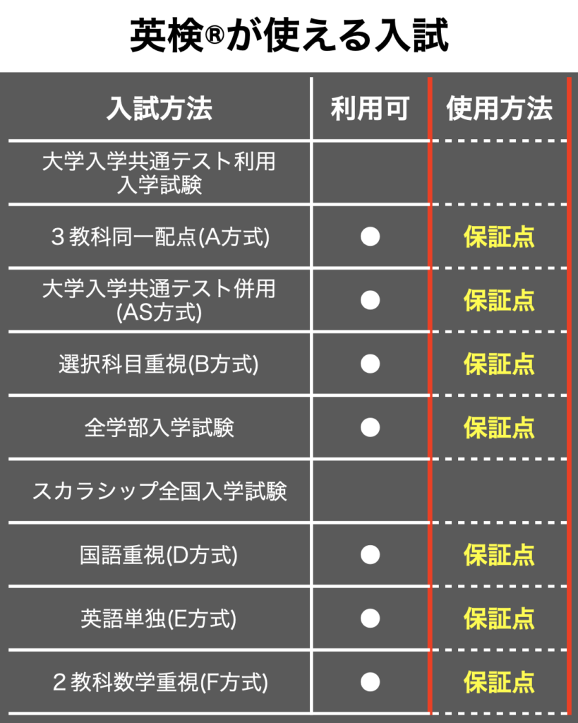 専修大学】英検®利用入試(スコア換算)2025年最新版 - 英検®合格対策サイト