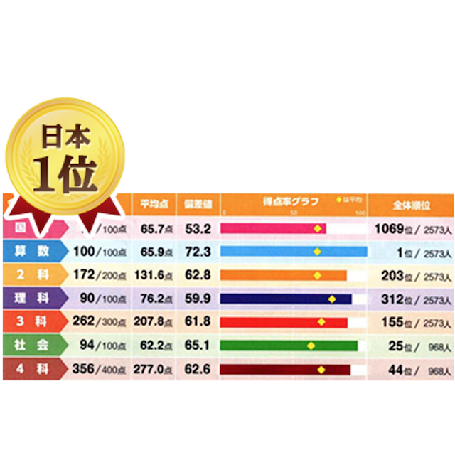 算数全国1位！】浜学園公開テスト成績優秀者の声 | RISU算数・リス