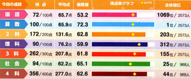 算数全国1位！】浜学園公開テスト成績優秀者の声 | RISU算数・リス