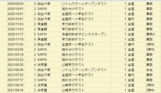 算数全国1位！】SAPIX「組み分けテスト」 成績優秀者インタビュー