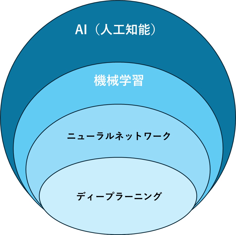 生成AIの利用とその基礎知識 | スタッフブログ
