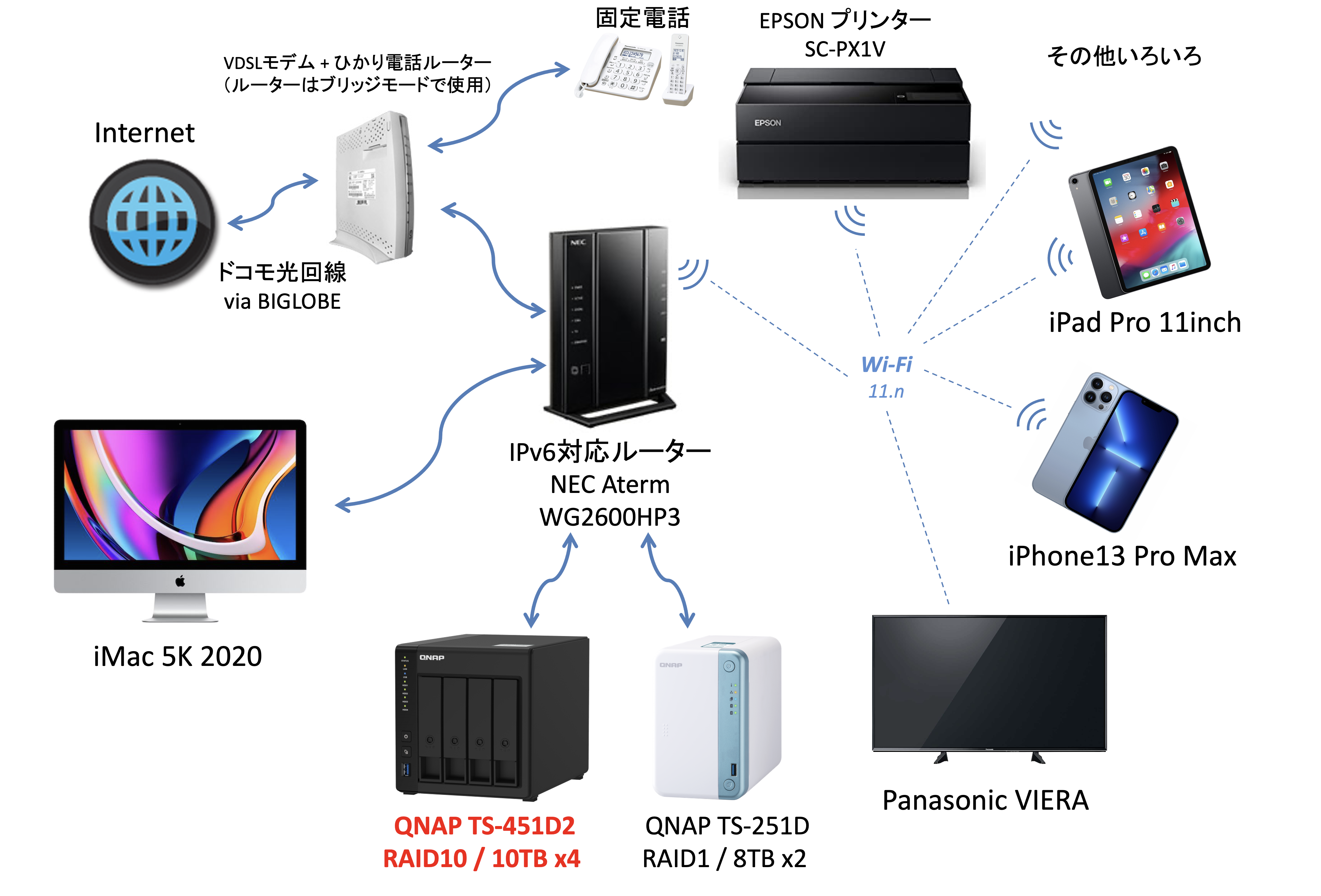 大容量化のために4ベイNAS QNAP TS-451D2を導入した – 酔人日月抄外伝