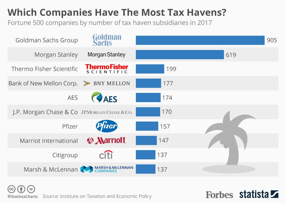 Which U.S. Companies Have The Most Tax Havens? [Infographic]