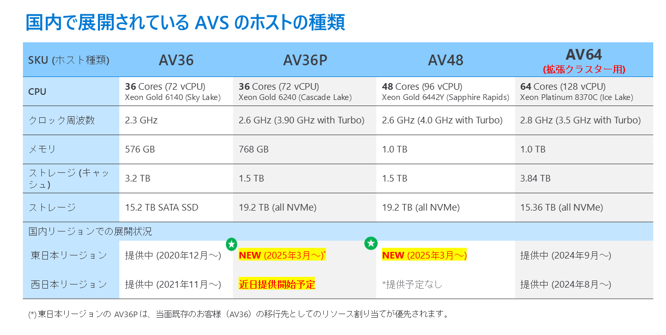 Azure VMware Solution、国内での SKU 拡充 – 世界初の AV48 が東日本