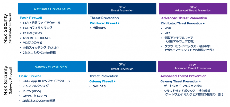 徹底解説！VMware NSX の 新エディション 「NSX Security」 – 2022