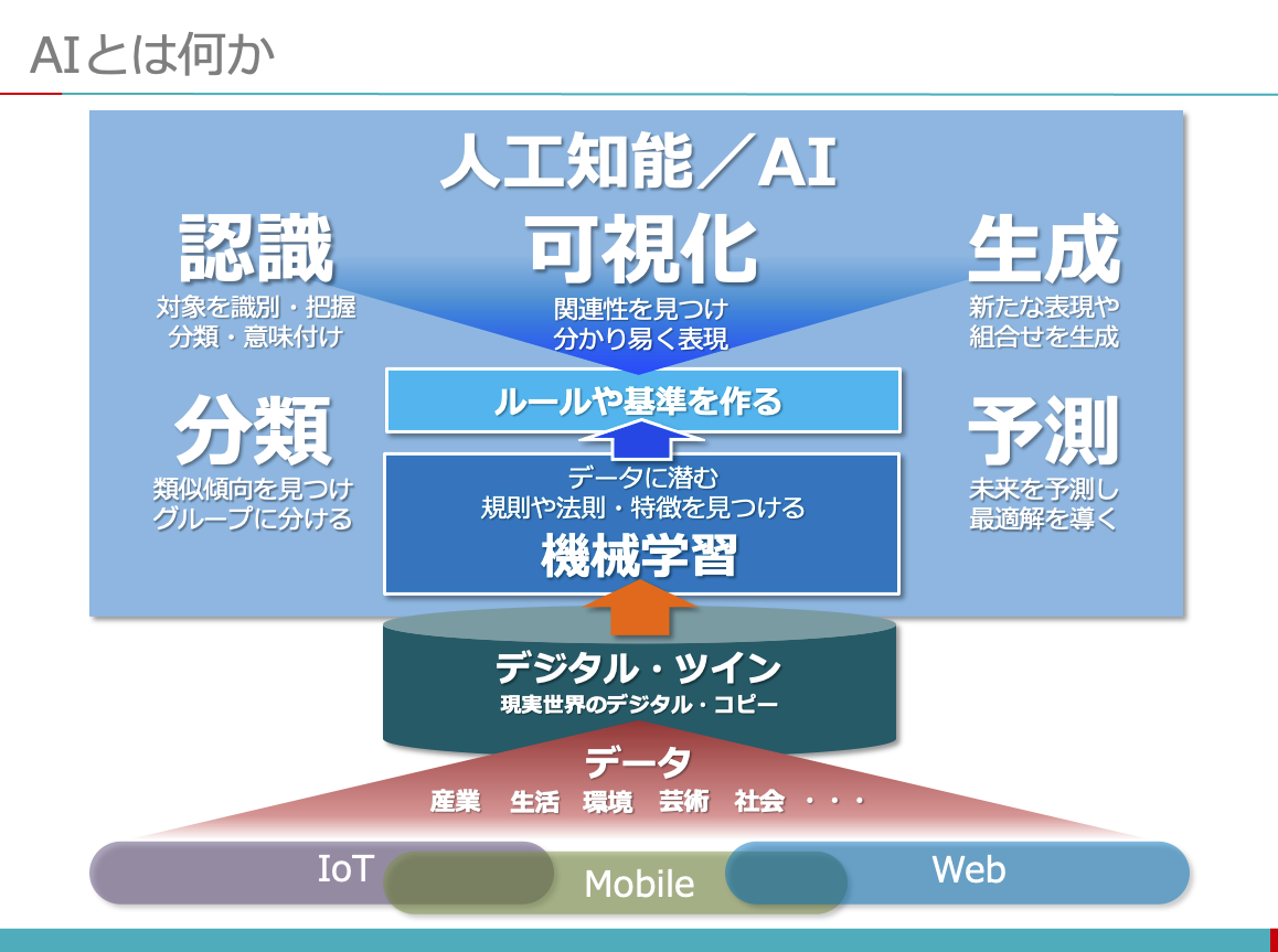 チャートで解説：ChatGPTと生成AI：ITソリューション塾
