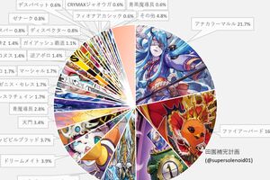 デュエマ オリジナルCS】「入賞数ランキング(9/30～10/6)」 デドダム系