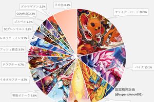 デュエマ アドバンスCS】「入賞数ランキング(10/7～10/14