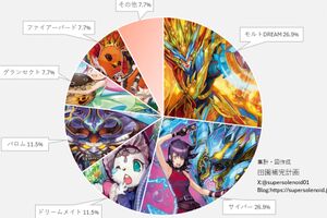 デュエマ アドバンスCS】「入賞数ランキング(8/18～8/24)」 モルト