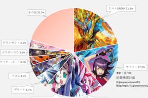 デュエマ アドバンスCS】「入賞数ランキング(9/8～9/15)」 モルトDREAM